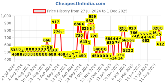 ajio.com kassually Front-Open Shrug with Slip Pocket kassually Price History Graph from 27 Jul 2024 to 1 Dec 2025