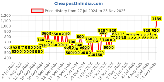 ajio.com kassually Knitted Shrug with Buckle Clouser kassually Price History Graph from 27 Jul 2024 to 23 Nov 2025