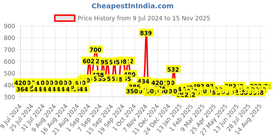 ajio.com kassually Open-Collar Shrug with Full Sleeves kassually Price History Graph from 9 Jul 2024 to 15 Nov 2025