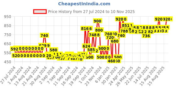 ajio.com kassually Sleeveless Knitted Shrug kassually Price History Graph from 27 Jul 2024 to 10 Nov 2025