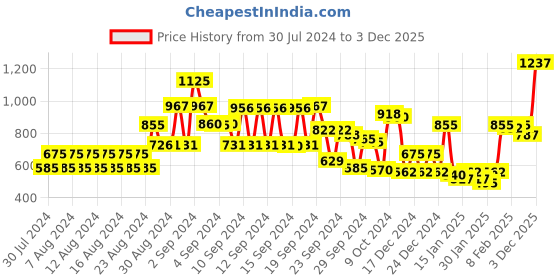 ajio.com kassually Tropical Printed Off-Shoulder Jumpsuit kassually Price History Graph from 30 Jul 2024 to 3 Dec 2025