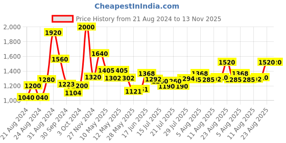 ajio.com kassually Women Floral Print 2-Piece Co-Ord Set kassually Price History Graph from 21 Aug 2024 to 12 Nov 2025