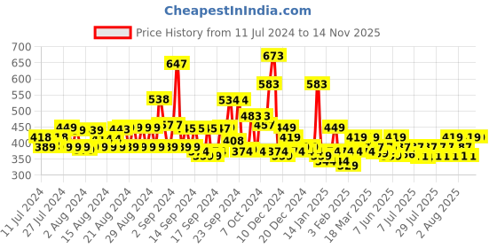 ajio.com kassually Women Floral Print Regular Fit Shrug kassually Price History Graph from 11 Jul 2024 to 14 Nov 2025