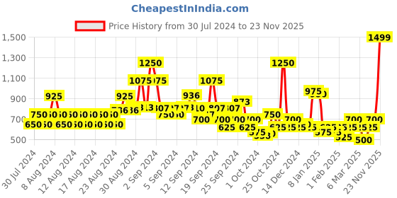 ajio.com kassually Women Jumpsuit with Strappy Sleeves kassually Price History Graph from 30 Jul 2024 to 23 Nov 2025