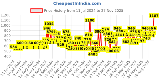 ajio.com kassually Women Jumpsuit with Waist Tie-Up kassually Price History Graph from 11 Jul 2024 to 27 Nov 2025