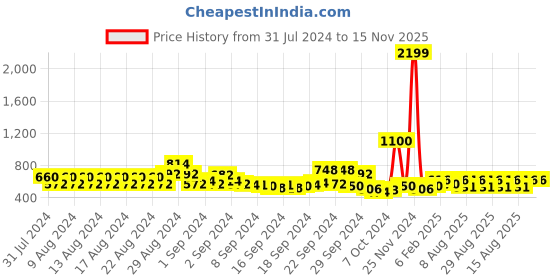 ajio.com kassually Women Jumpsuit with Waist Tie-Up kassually Price History Graph from 31 Jul 2024 to 15 Nov 2025