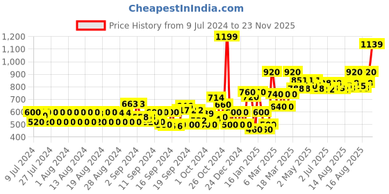 ajio.com kassually Women Leaf Print Regular Fit Front-Tie Shrug kassually Price History Graph from 9 Jul 2024 to 23 Nov 2025