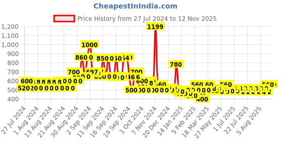 ajio.com kassually Women Printed Regular Fit Front-Tie Shrug kassually Price History Graph from 27 Jul 2024 to 11 Nov 2025