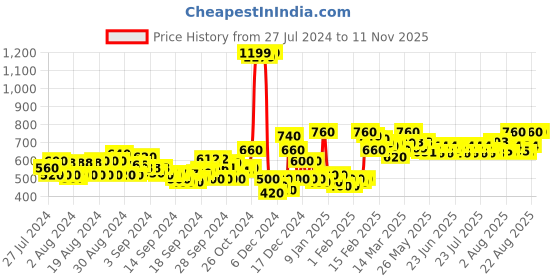 ajio.com kassually Women Regular Fit Front-Open Shrug kassually Price History Graph from 27 Jul 2024 to 10 Nov 2025