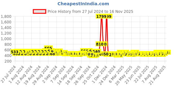 ajio.com kassually Women Regular Fit Front-Open Shrug with Patch Pockets kassually Price History Graph from 27 Jul 2024 to 15 Nov 2025