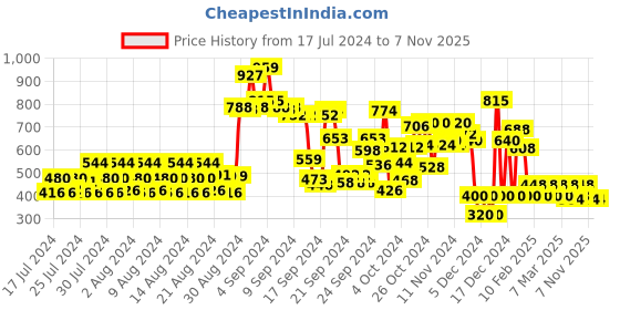 ajio.com kassually Women Relaxed Fit Flat-Front Trousers kassually Price History Graph from 17 Jul 2024 to 7 Nov 2025