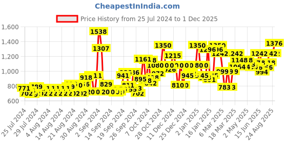 ajio.com kassually Women Relaxed Fit V-Neck Jumpsuits kassually Price History Graph from 25 Jul 2024 to 1 Dec 2025