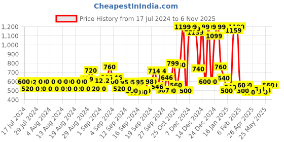ajio.com kassually Women Ribbed Cardigan with Full Sleeves kassually Price History Graph from 17 Jul 2024 to 6 Nov 2025