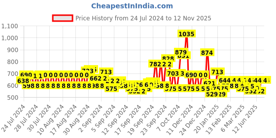ajio.com kassually Women Swiss-Dot Regular Fit Shrug kassually Price History Graph from 24 Jul 2024 to 10 Nov 2025
