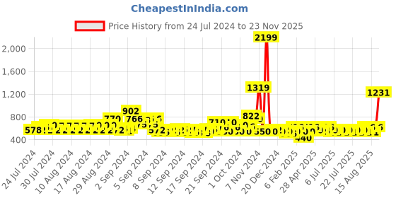 ajio.com kassually Women Tie & Dye Regular Fit Front-Open Shrug kassually Price History Graph from 24 Jul 2024 to 23 Nov 2025