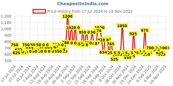 ajio.com kassually Women V-Neck Jumpsuit with Corset Front kassually Price History Graph from 17 Jul 2024 to 19 Nov 2025