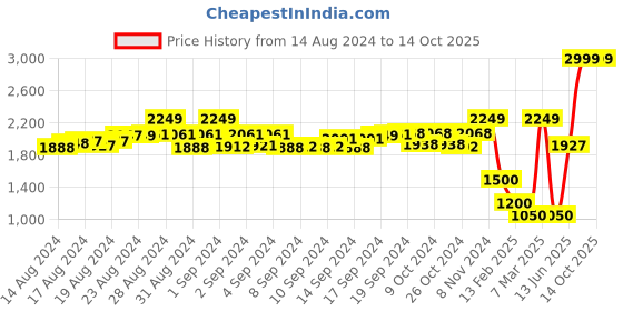 ajio.com kastiel Floral Dupatta with Lace Border kastiel Price History Graph from 14 Aug 2024 to 14 Oct 2025