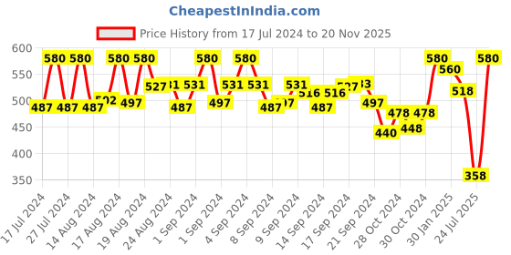 ajio.com kastner Belt with Auto Lock Buckle Closure kastner Price History Graph from 17 Jul 2024 to 20 Nov 2025
