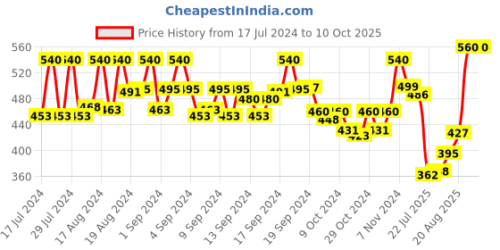 ajio.com kastner Belt with Auto Lock Buckle Closure kastner Price History Graph from 17 Jul 2024 to 9 Oct 2025