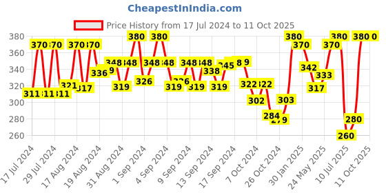 ajio.com kastner Belt with Buckle Closure kastner Price History Graph from 17 Jul 2024 to 11 Oct 2025