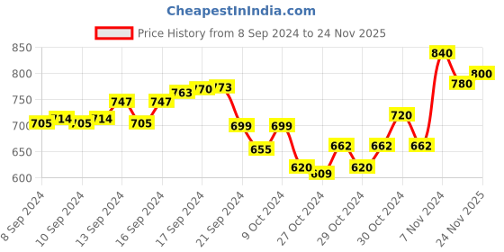 ajio.com kastner Belt with Buckle Closure kastner Price History Graph from 8 Sep 2024 to 24 Nov 2025