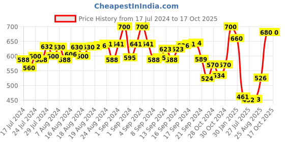 ajio.com kastner Belt with C-Mirror Buckle Closure kastner Price History Graph from 17 Jul 2024 to 15 Oct 2025