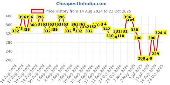 ajio.com kastner Belt with Oval Push-Pin Buckle kastner Price History Graph from 14 Aug 2024 to 22 Oct 2025