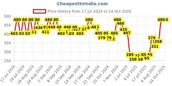 ajio.com kastner Belt with Single Tongue Closure kastner Price History Graph from 17 Jul 2024 to 14 Oct 2025