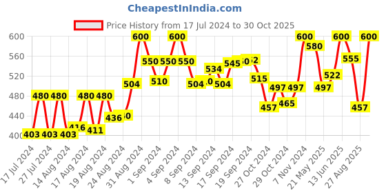 ajio.com kastner Classic Belt with Metal Buckle kastner Price History Graph from 17 Jul 2024 to 30 Oct 2025