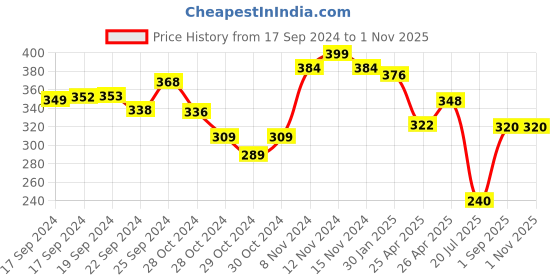 ajio.com kastner Classic Woven Belt kastner Price History Graph from 17 Sep 2024 to 1 Nov 2025