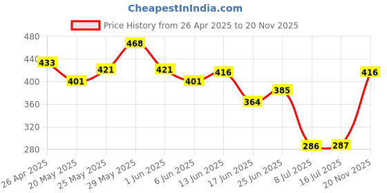 ajio.com kastner Leather Wide Belt kastner Price History Graph from 26 Apr 2025 to 20 Nov 2025