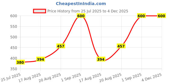 ajio.com kastner Logo Print Belt kastner Price History Graph from 25 Jul 2025 to 3 Dec 2025