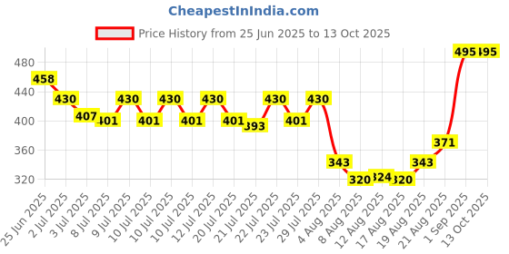 ajio.com kastner Men Baseball Cap kastner Price History Graph from 25 Jun 2025 to 13 Oct 2025