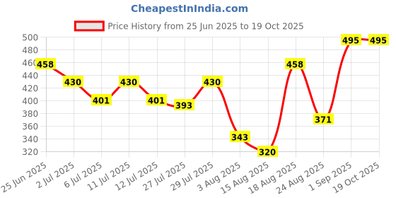 ajio.com kastner Men Baseball Cap kastner Price History Graph from 25 Jun 2025 to 18 Oct 2025