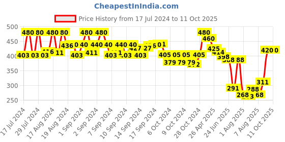 ajio.com kastner Men Belt with Tang-Buckle Closure kastner Price History Graph from 17 Jul 2024 to 10 Oct 2025
