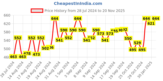 ajio.com kastner Men Belt with Tang-Buckle Closure kastner Price History Graph from 28 Jul 2024 to 20 Nov 2025