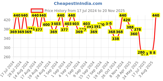 ajio.com kastner Men Croc-Embossed Belt with Pin-Buckle Closure kastner Price History Graph from 17 Jul 2024 to 20 Nov 2025