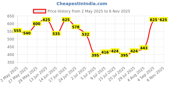 ajio.com kastner Men Genuine Leather Slim Belt with Bi-Fold Wallet kastner Price History Graph from 2 May 2025 to 6 Nov 2025