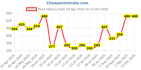 ajio.com kastner Men Pack of 2 Belts kastner Price History Graph from 24 Apr 2025 to 13 Oct 2025