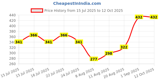 ajio.com kastner Men Pack of 2 Belts  kastner Price History Graph from 15 Jul 2025 to 12 Oct 2025