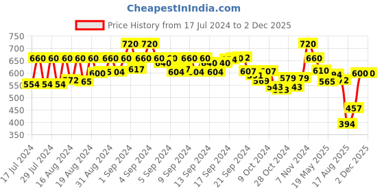 ajio.com kastner Men Pack of 2 Belts with Buckle Closure kastner Price History Graph from 17 Jul 2024 to 2 Dec 2025