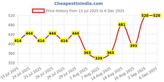 ajio.com kastner Men Pack of 2 Belts with Pin-Buckle Closure kastner Price History Graph from 15 Jul 2025 to 3 Dec 2025
