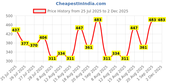 ajio.com kastner Men Pack of 3 Slim Belt With Tangle Buckle Closure kastner Price History Graph from 25 Jul 2025 to 1 Dec 2025