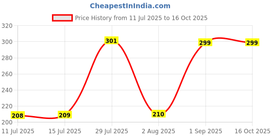 ajio.com kastner Men Slim Belt kastner Price History Graph from 11 Jul 2025 to 16 Oct 2025
