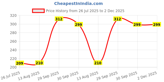 ajio.com kastner Men Slim Belt kastner Price History Graph from 26 Jul 2025 to 2 Dec 2025