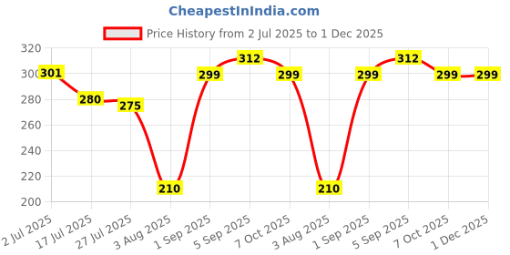 ajio.com kastner Men Slim Belt with Metal Buckle Closure kastner Price History Graph from 2 Jul 2025 to 1 Dec 2025