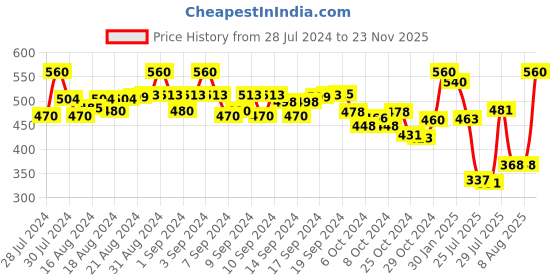 ajio.com kastner Men Slim Belt with Tang Buckle Closure kastner Price History Graph from 28 Jul 2024 to 23 Nov 2025