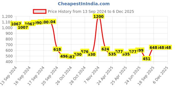 ajio.com kastner Men Slim Belt with Wallet kastner Price History Graph from 13 Sep 2024 to 6 Dec 2025