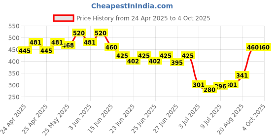 ajio.com kastner Men Slim Belt with Wallet kastner Price History Graph from 24 Apr 2025 to 4 Oct 2025
