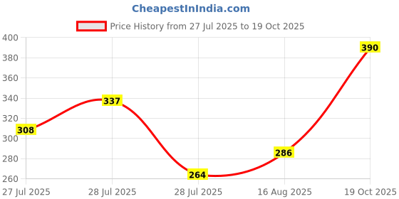ajio.com kastner Men Slim Canvas Belt kastner Price History Graph from 27 Jul 2025 to 19 Oct 2025